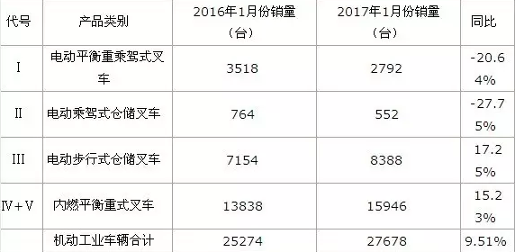 【杭叉快报】中国叉车市场2017年一季度数据分析